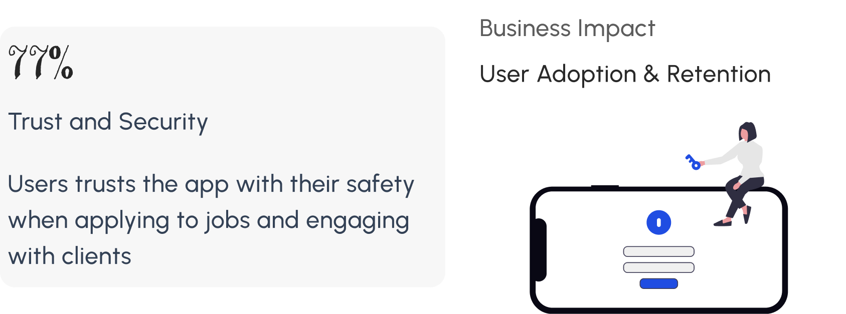 Impact: 77% of users trust the app with their safety when applying to jobs and engaging with clients. Business impact: user adoption and retention